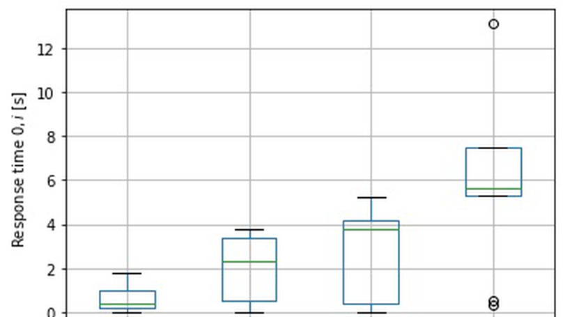 First observations about response time and connectivity in a vehicle platooning experiment