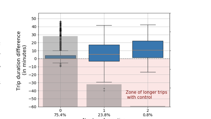 A Hybrid Cooperative Routing Control Strategy for Network-wide Traffic Congestion Avoidance